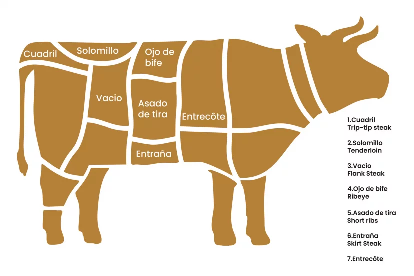 Graficos cortes vacunos